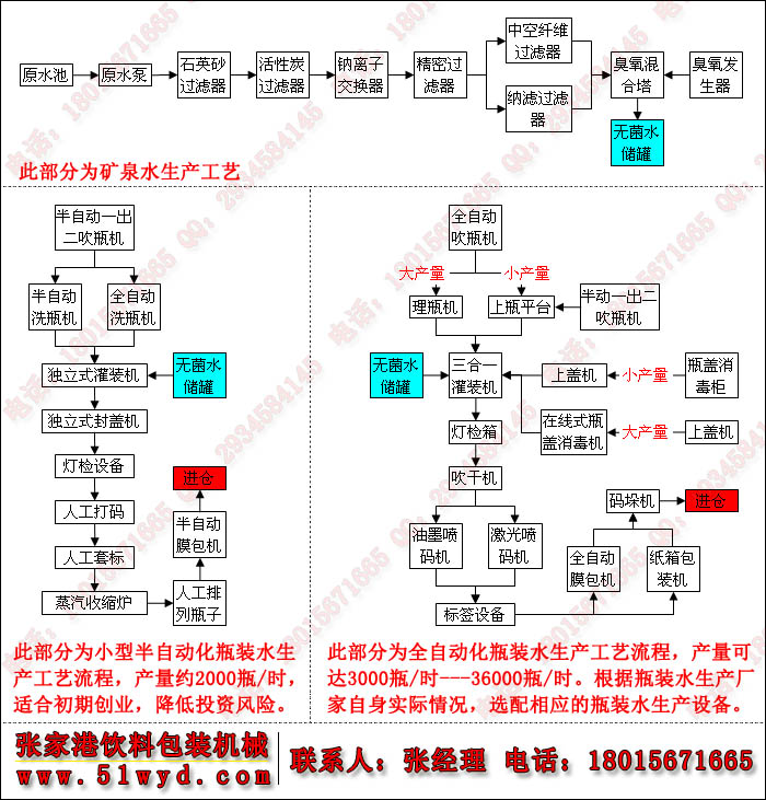 矿泉水灌装生产线