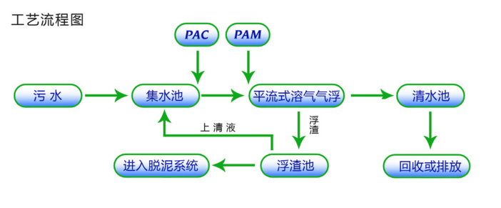 气浮机流程图