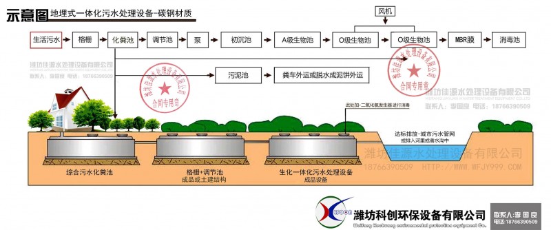 生活污水-成品设备污水处理工艺图1