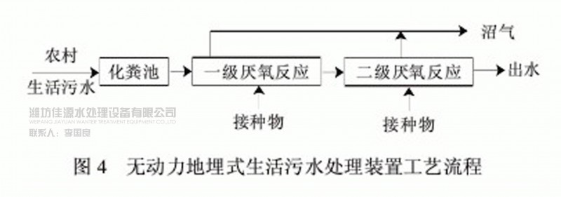 1无动力地埋式生活污水处理装置