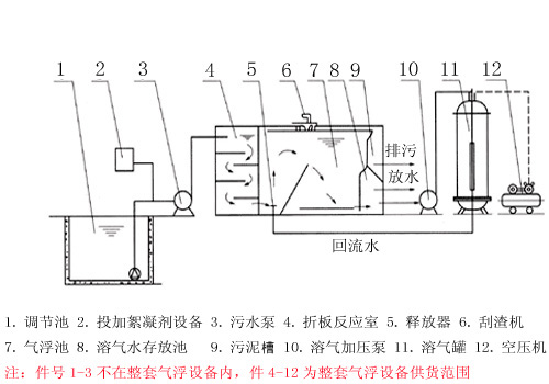 溶气气浮机