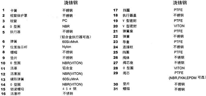 宝德气动不锈钢角座阀材料表