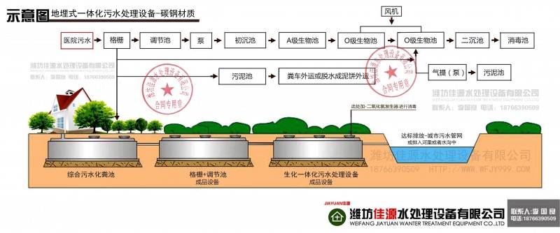 02医院污水-成品设备污水处理工艺图