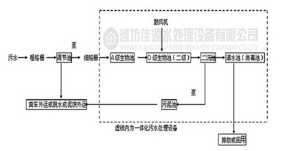 污水-流程工艺图