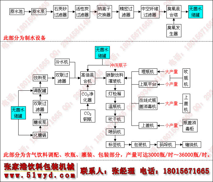 含气饮料灌装生产线