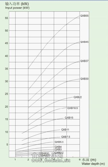 QXB型潜水离心曝气机性能曲线