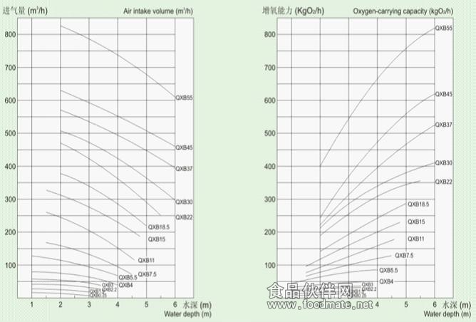 QXB型潜水离心曝气机性能曲线