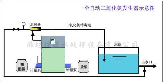 全自动二氧化氯发生器