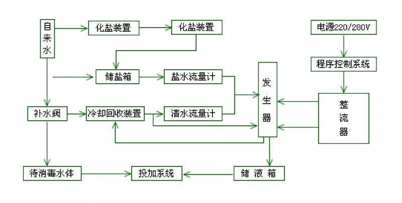 游泳池、游泳馆循环水处理工程