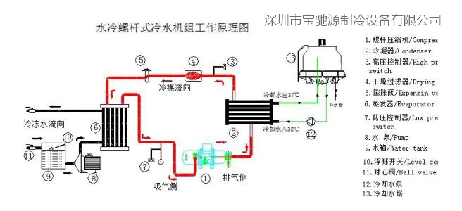 水冷螺杆式冷水机组原理图