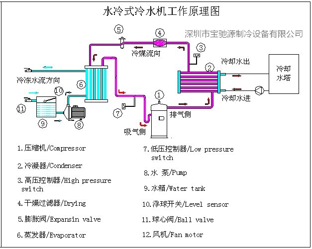 水冷式冷水机原理图