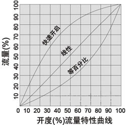 数字锁定平衡阀流量图