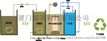 FM-MBR-0960中空膜MBR演示，实验装置3