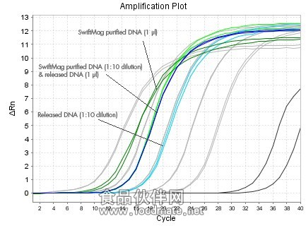 2018 2013 Swab assay Amplification Plot original for marketing-labeled