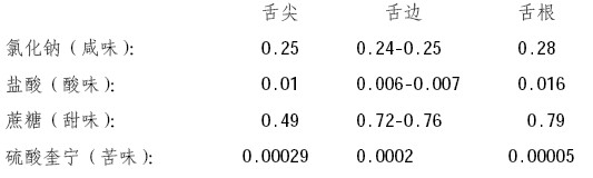 味觉的感受部位