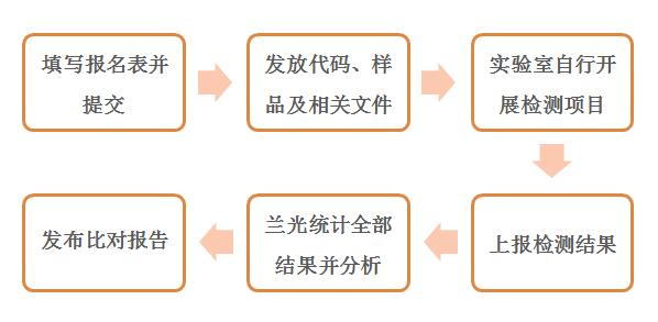 比对流程