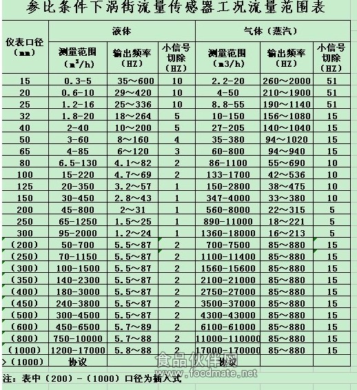 涡街流量计流量范围