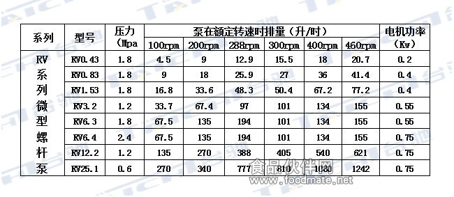 RV系列微型螺杆泵技术参数_副本