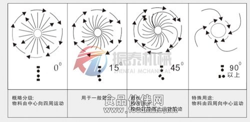 大蒜粉旋振筛工作原理图