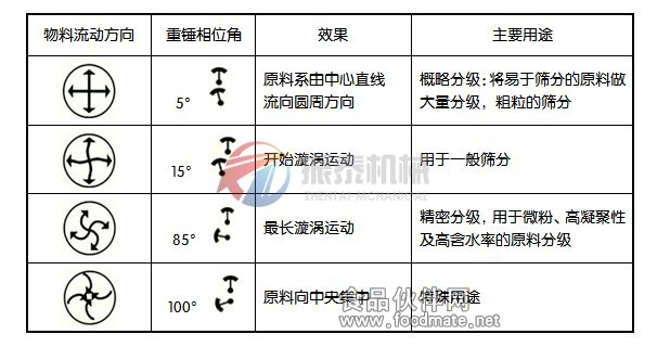 旋振筛筛分原理图