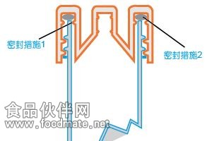 双重防漏设计