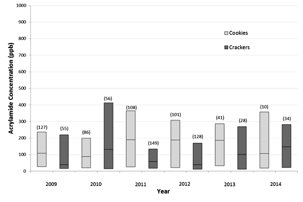 Distribution of acrylamide co<i></i>ncentrations in coo<i></i>kies and crackers sold in Canada between 2009 and 2014