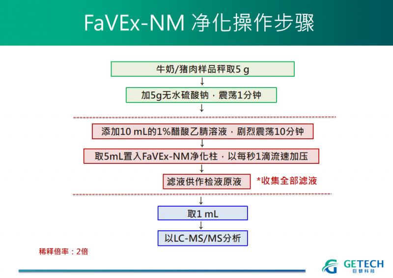 FaVEx-NM 操作步骤PPT 2020-5-7