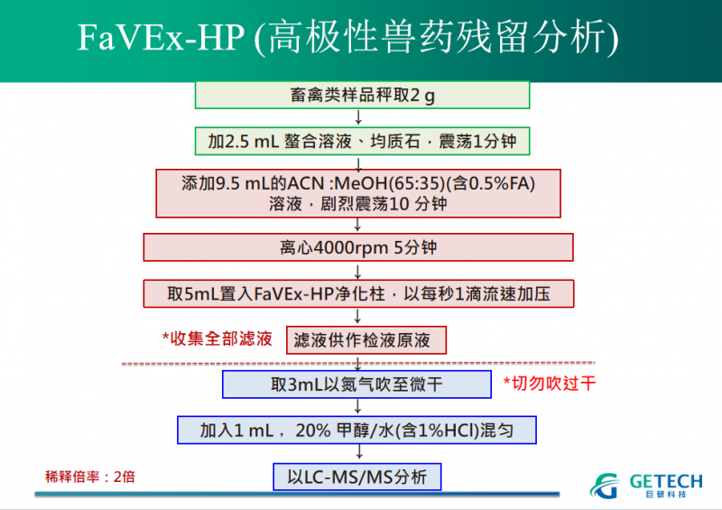 FaVEx-HP 操作步骤PPT 2020-5-8