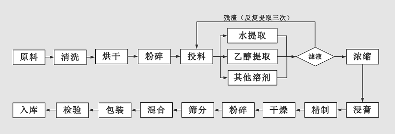 1提取流程图