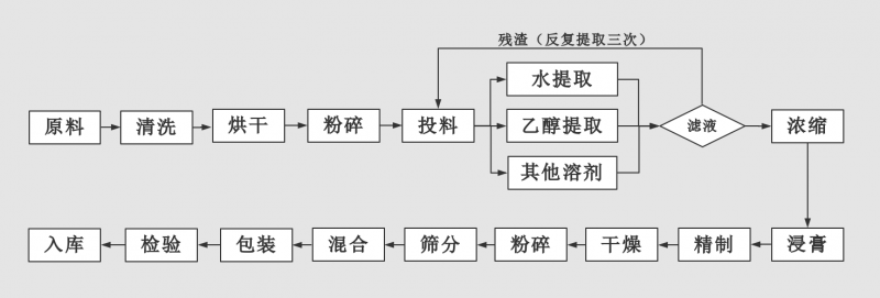 提取流程图