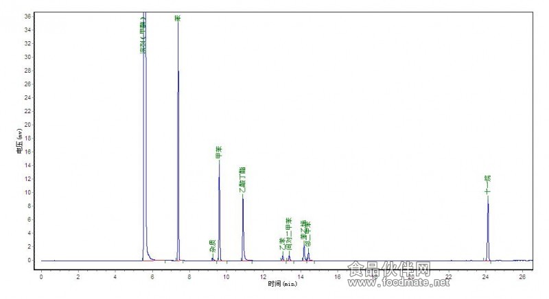 TVOC色谱柱分析谱图
