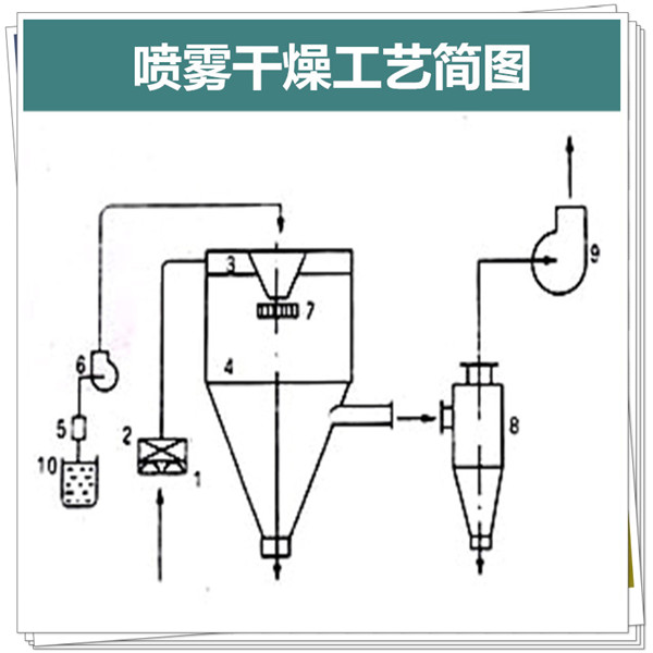 喷雾干燥工艺简图-1_副本1