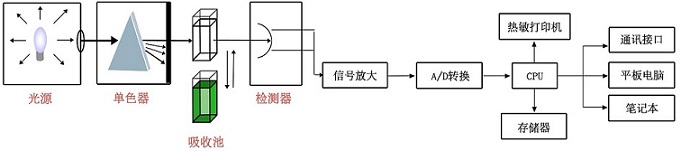 畜肉或水产品检测仪