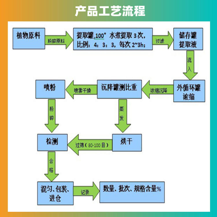 产品工艺流程