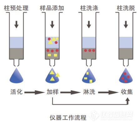 ASPE720全自动固相萃取步骤