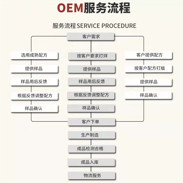 OEM服务流程