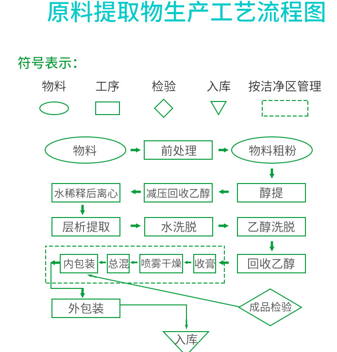 工艺流程图