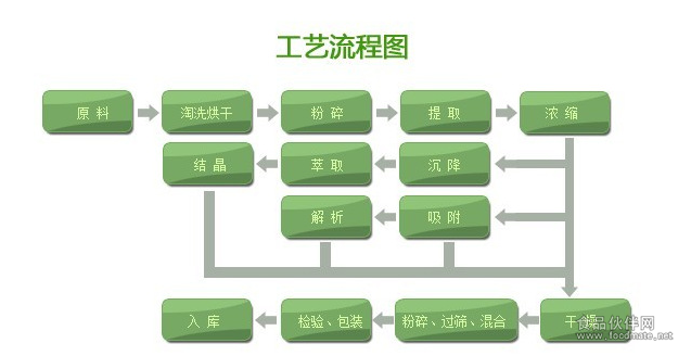 工艺流程1