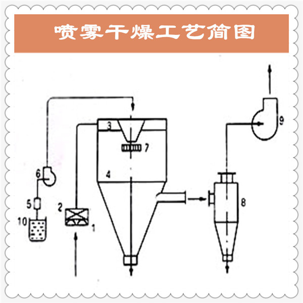 喷雾干燥工艺简图-2_副本