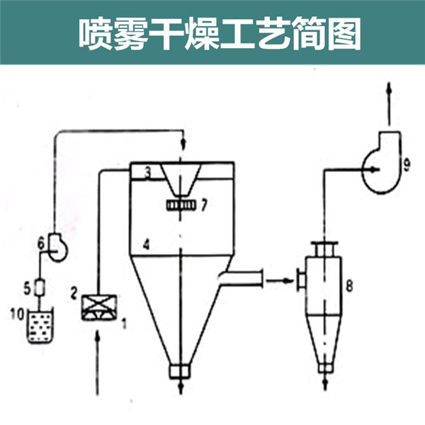 喷雾干燥工艺简图-1