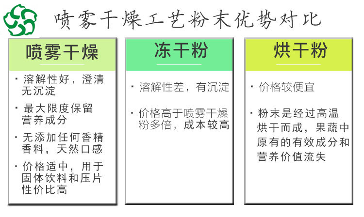 喷雾干燥工艺粉末优势对比