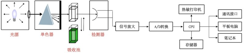 重金属含量检测仪原理