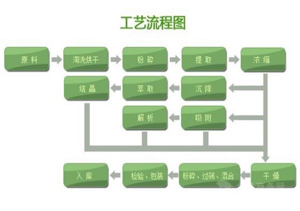 工艺流程4