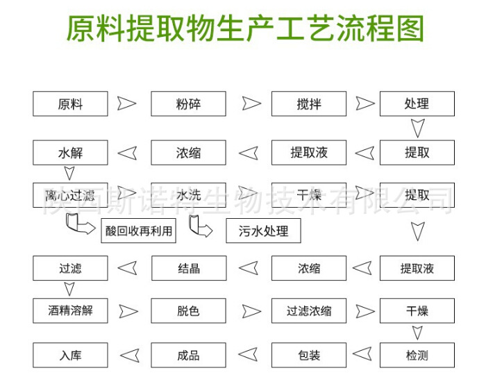 原料提取生产工艺流程