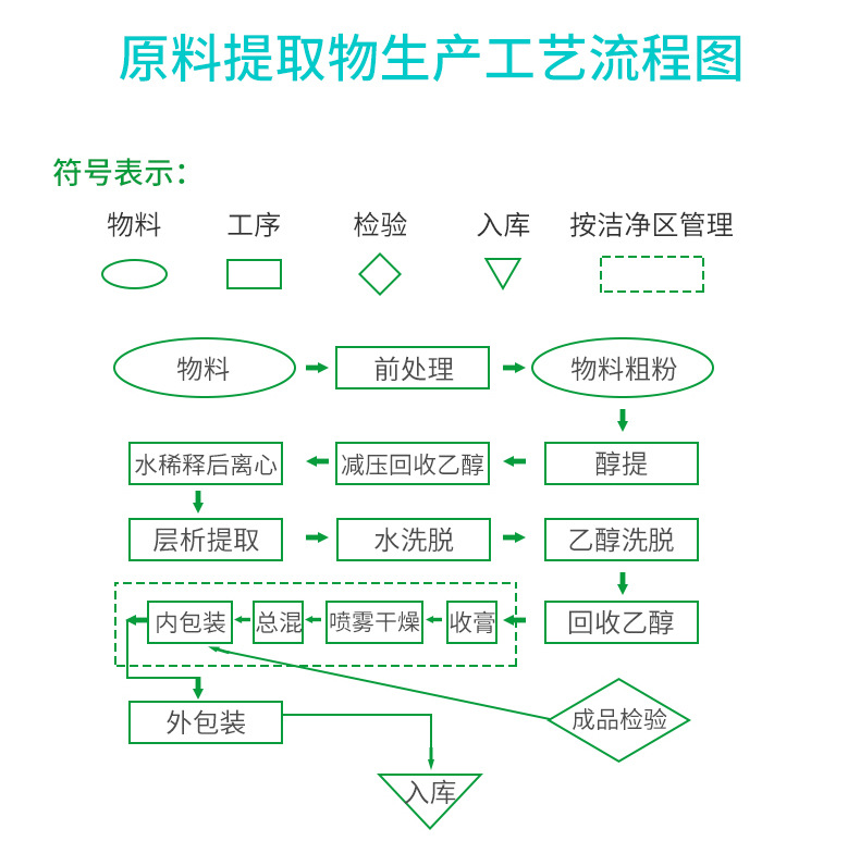 原料提取生产工艺流程图