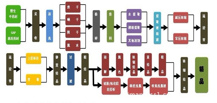中药材生产工艺流程
