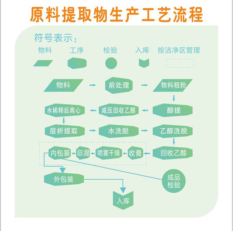 原料提取物生产工艺