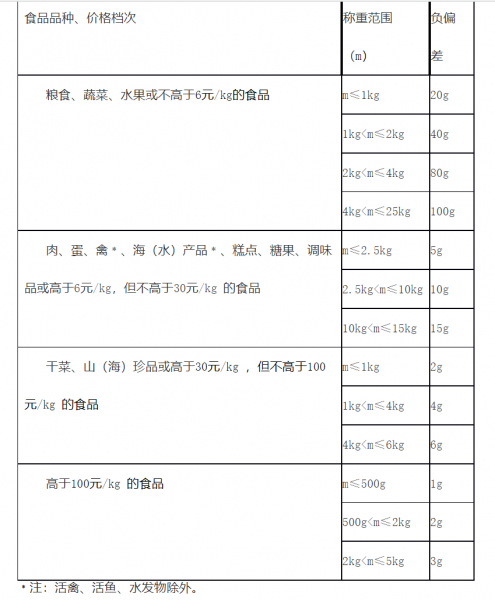 零售商品称重计量监督管理办法