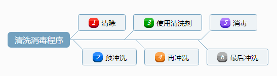 清洗消毒程序