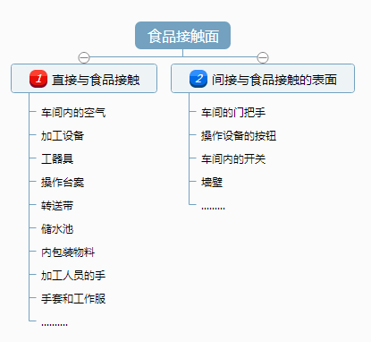 食品接触面详表